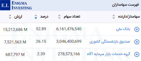 سهامداران تلفیقی وصنا