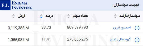 سهامداران تلفیقی فسوژ