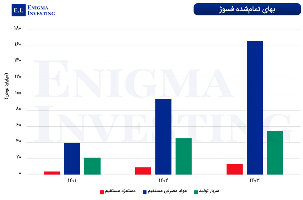 نمودار ترکیب بهای تمام‌شده فسوژ