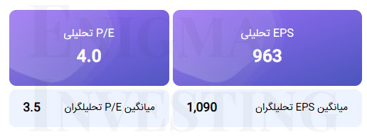 EPS و P/E تحلیلی منتهی به 1404/12/29