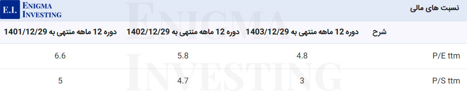 نسبت‌های مالی گذشته‌نگر فسوژ