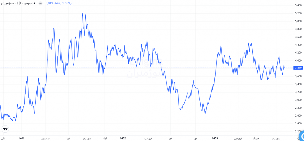 نمودار قیمتی فسوژ