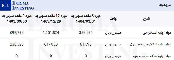 مواد اولیه فسوژ