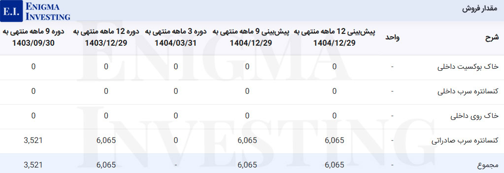 مقدار فروش فسوژ
