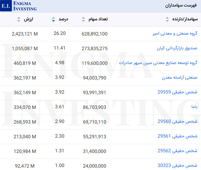سهامداران عادی فسوژ