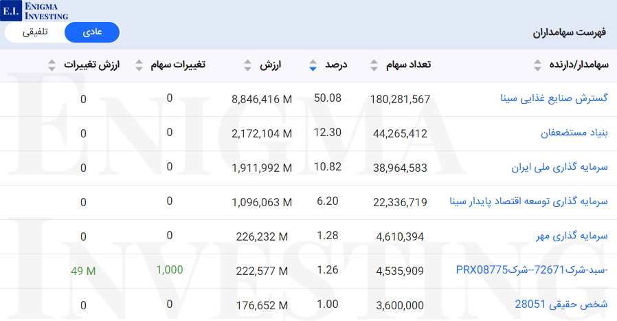 سهامداران غبهنوش