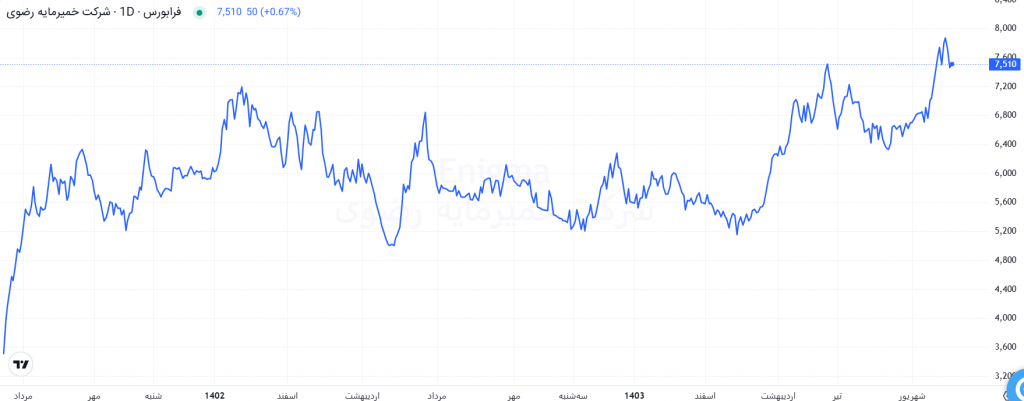 نمودار قیمتی غمایه