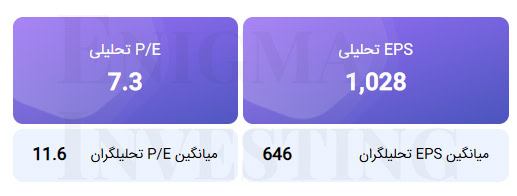 پیشبینی EPS و P/E تحلیلی منتهی به 1404/12/29