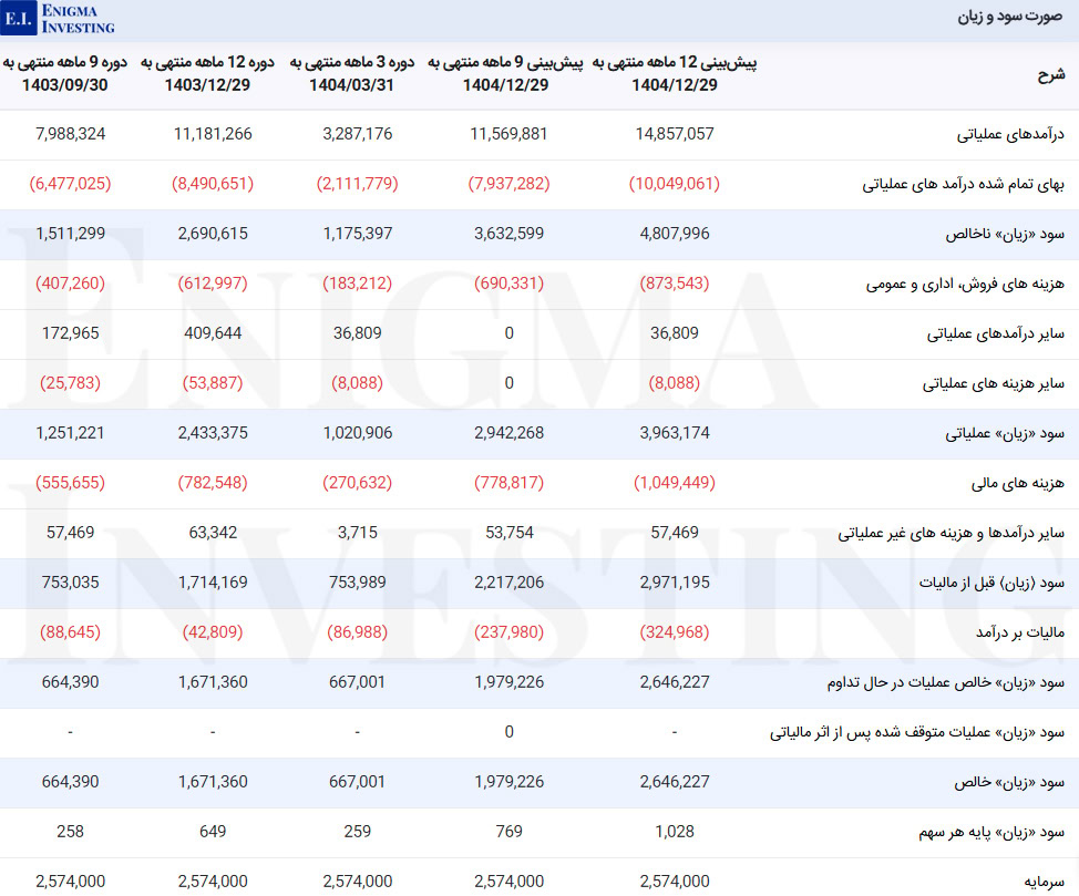 صورت سود و زیان غمایه