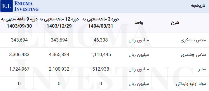 مواد اولیه غمایه