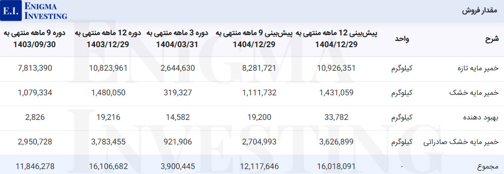 مقدار فروش غمایه