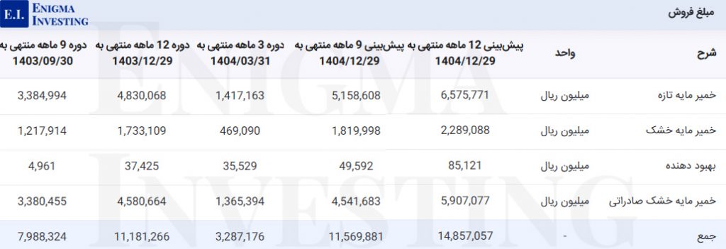 مبلغ فروش غمایه