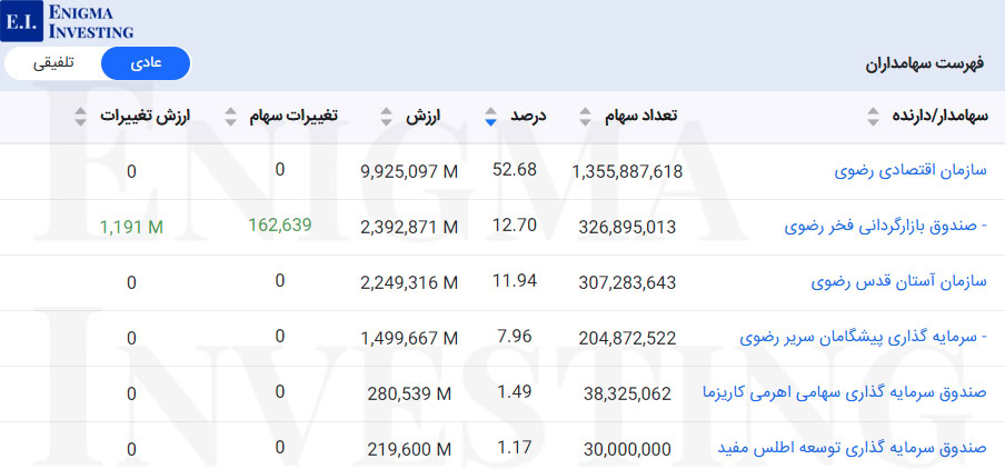سهامداران عادی غمایه