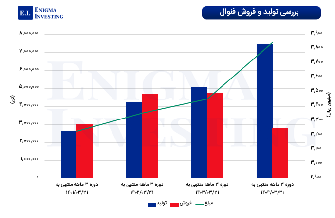 بررسی تولید و فروش فنوال
