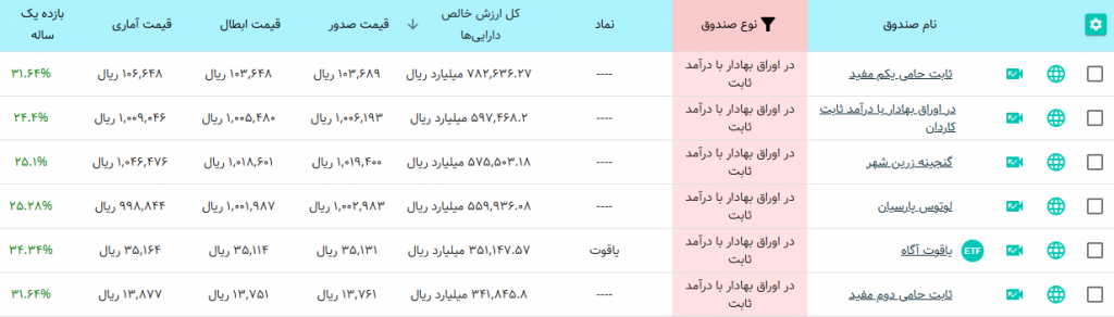 نمونههای صندوق درآمد ثابت