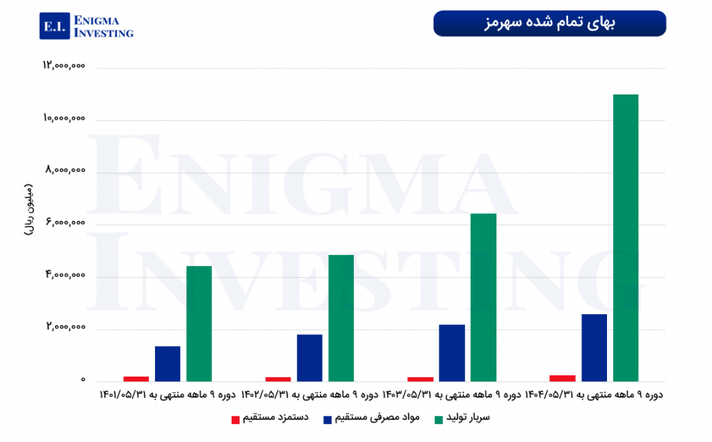 بهای تمام شده سهرمز