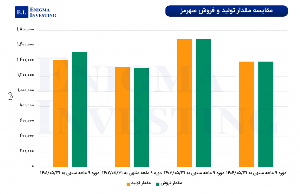 مقایسه مقدار تولید و فروش سهرمز