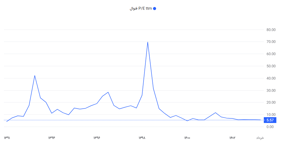 p/e گذشته نگر فنوال