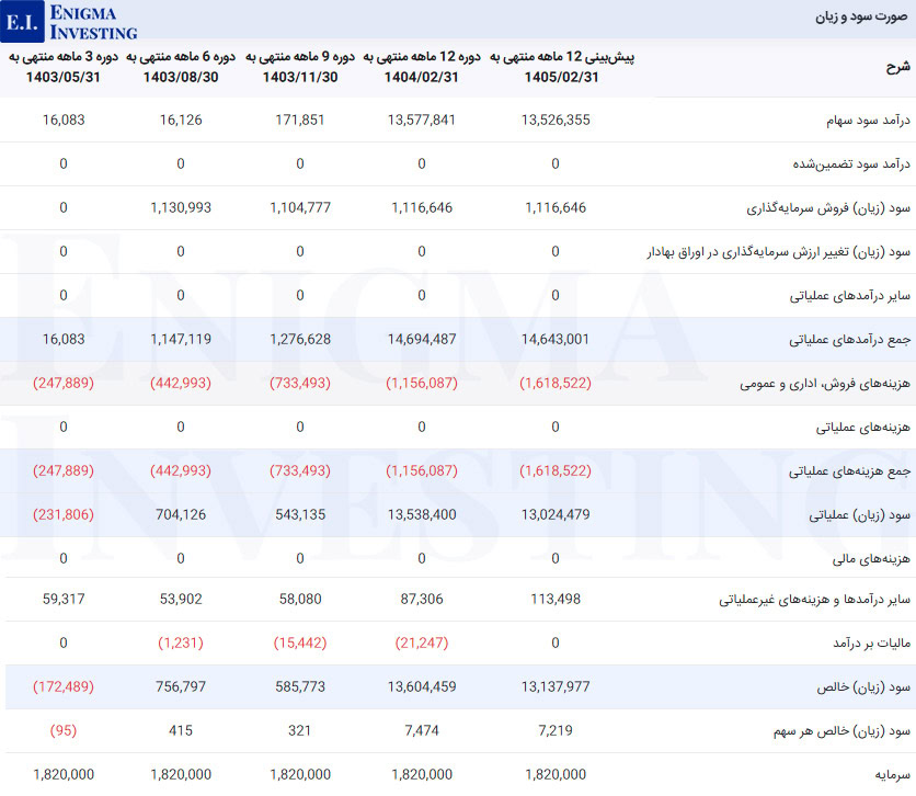 صورت سود و زیان در تحلیل وپترو