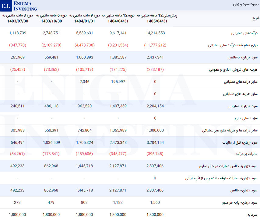 صورت سود و زیان قلرست