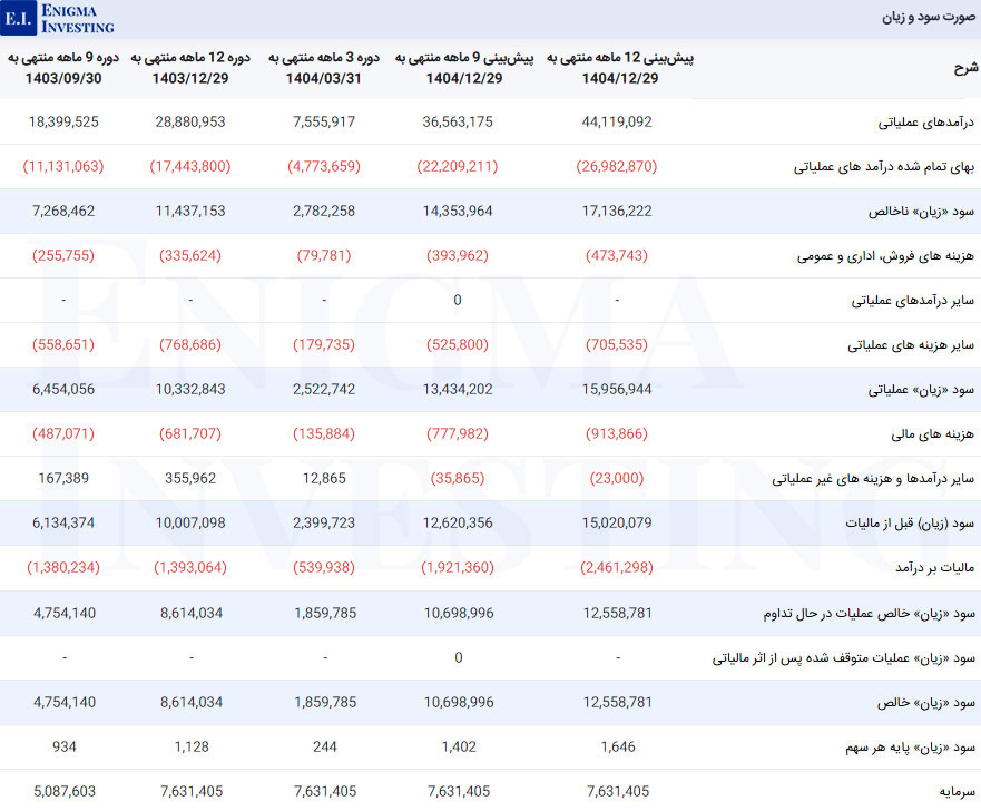 صورت سود و زیان در تحلیل بنیادی فنوال