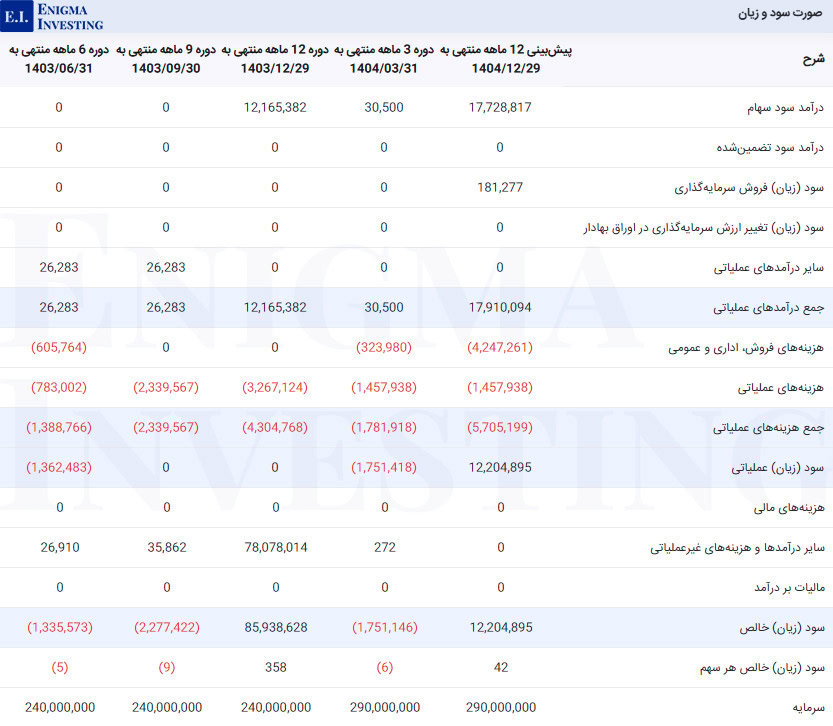 صورت سود و زیان در تحلیل میدکو