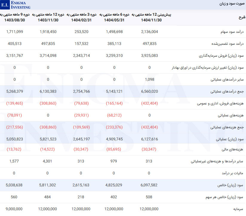 صورت سود و زیان در تحلیل وبوعلی