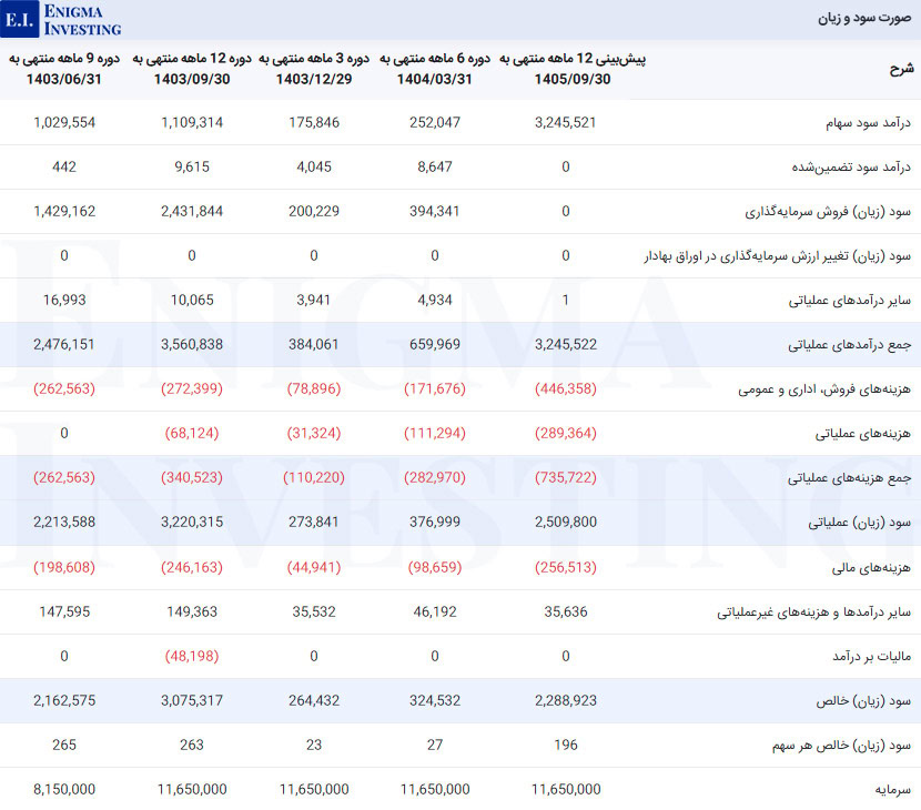صورت سود و زیان در تحلیل وصنا