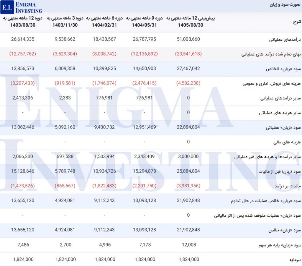 صورت سود و زیان سهرمز
