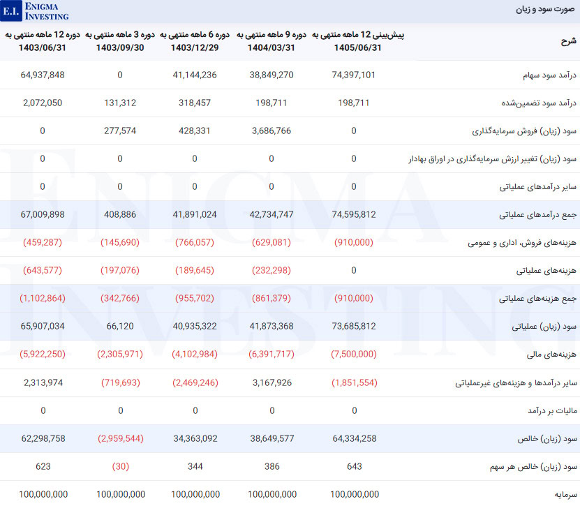 صورت سود و زیان در تحلیل بنیادی وکغدیر