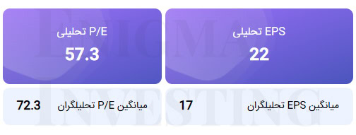 محاسبه EPS و P/E تحلیلی منتهی به 1404/12/29