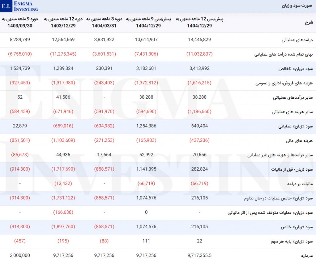 صورت سود و زیان کفرا