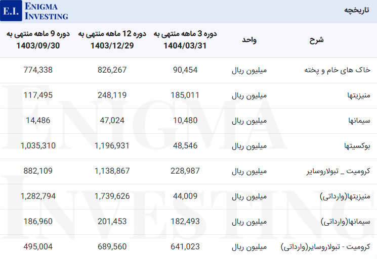 مواد اولیه کفرا