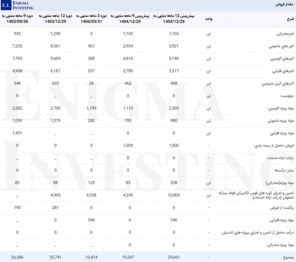 مقدار فروش کفرا