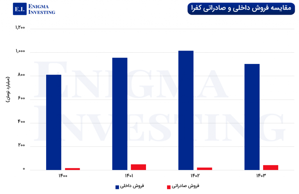 نمودار مقایسه فروش داخلی و صادراتی کفرا