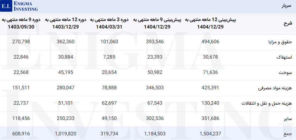 سربار کماسه