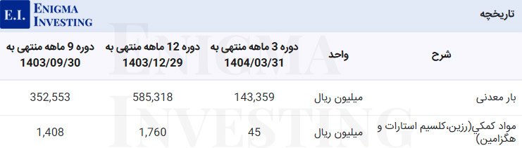 مواد اولیه کماسه