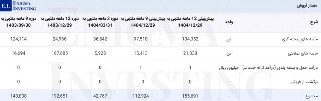 مقدار فروش کماسه