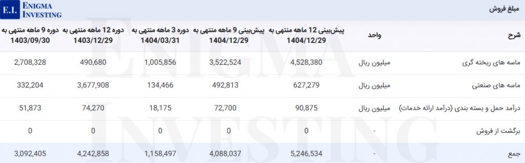 مبلغ فروش کماسه
