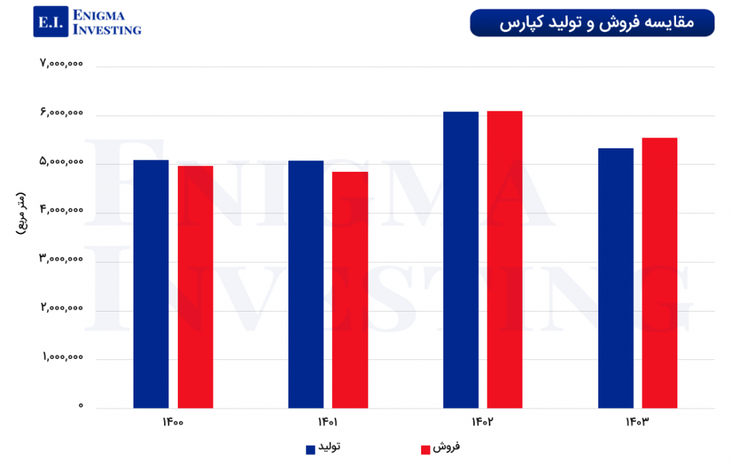 نمودار مقایسه فروش و تولید کپارس