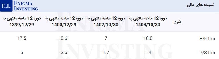 نسبتهای مالی گذشتهنگر کپارس