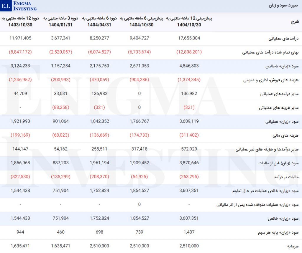صورت سود و زیان در تحلیل بنیادی کاشی پارس