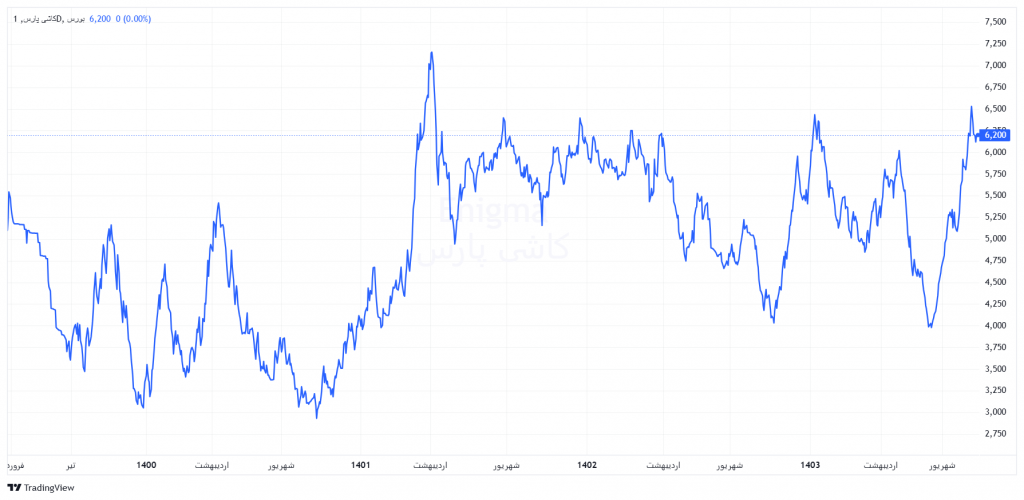 نمودار قیمت کپارس
