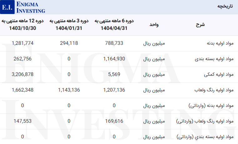 مواد اولیه کپارس