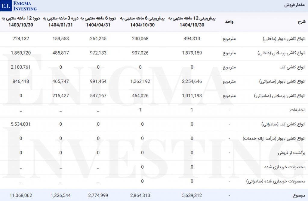 مقدار فروش کپارس