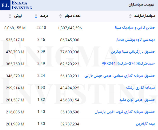 سهامداران عادی بالای یک درصد کپارس