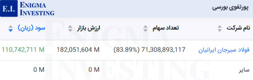 پورتفوی بورسی میدکو