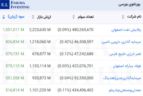 پرتفوی بورسی در تحلیل وبوعلی