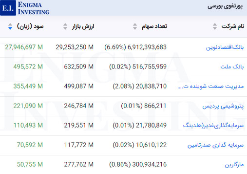 داراییهای بورسی در تحلیل بنیادی وصنا