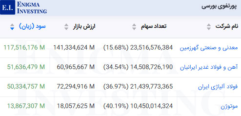 ارزش‌گذاری پرتفوی بورسی در تحلیل وکغدیر